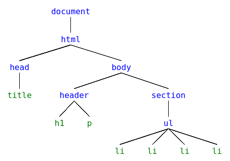 DOM representation of a web page