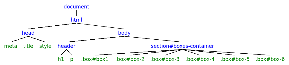DOM representation of a web page