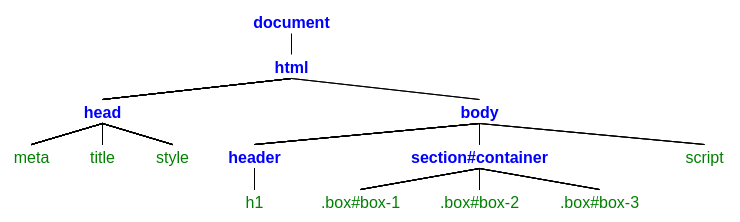 DOM representation of a web page