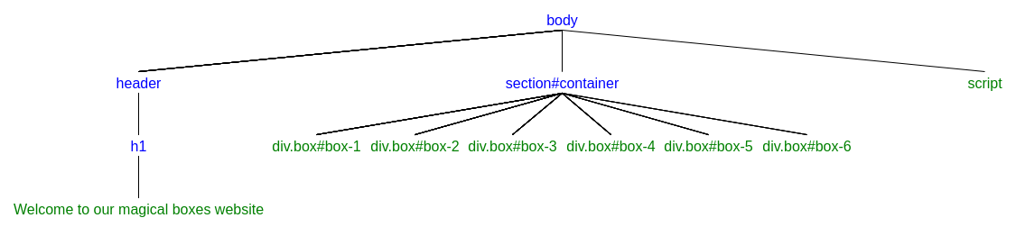 DOM representation of a web page